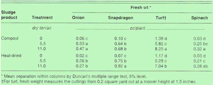 Yield of test crops in the greenhouse experiment grown with two sewage sludge products, compost or heat-dried sludge, at different rates as a soil amendment, 1991