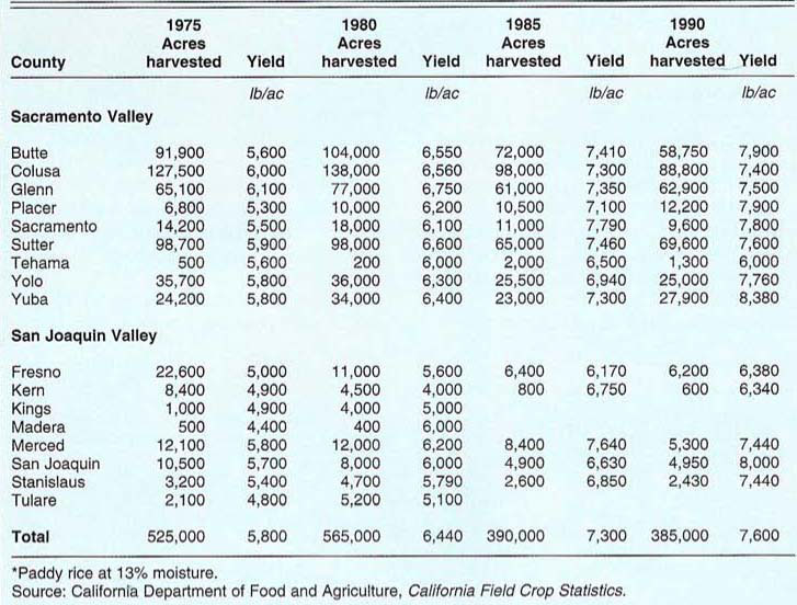 Rice acreage and yields in California, 1975–1990*