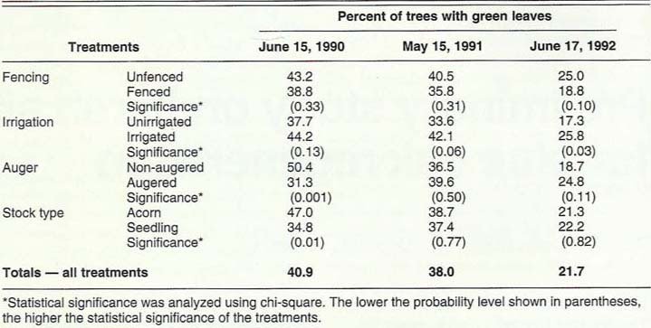 Yearly trend in spring survival of blue oak seedlings for four different treatments