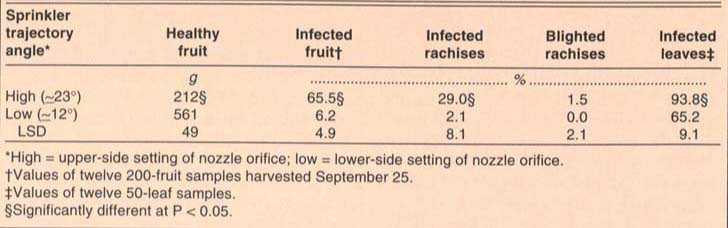 Effects of sprinkler trajectory angle on Botryosphaeria panicle and shoot blight of pistachio in a San Joaquin County orchard, 1989