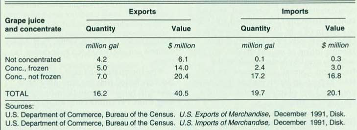 1991 U.S. grape juice concentrate exports and imports