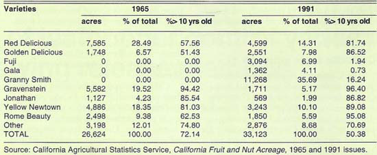 Acreage and age of California apple varieties, 1965 and 1991