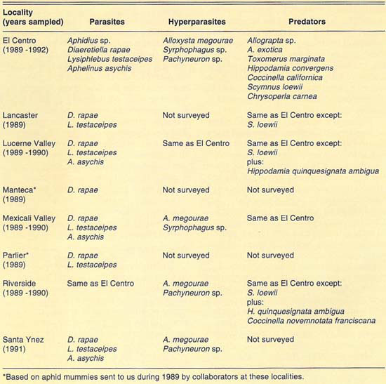 Extant species of natural enemies and hyperparasites of Russian wheat aphid found at different localities of California, 1989–1992