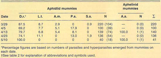 Percent relative abundance of parasites and hyperparasites of Russian wheat aphid at Lucerne Valley during 1990*
