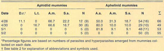 Percent relative abundance of parasites and hyperparasites of Russian wheat aphid at Mexicali, Mexico, 1990*