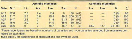 Percent relative abundance of parasites and hyperparasites of Russian wheat aphid at Riverside, 1990*