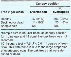 Distribution of 386* oak trees by canopy position (i.e., overtopped or not overtopped) on 32 plots monitored 1988–1992 in Santa Barbara, San Luis Obispo and San Benito counties°