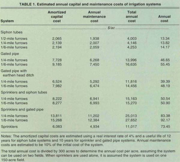 Estimated annual capital and maintenance costs of irrigation systems