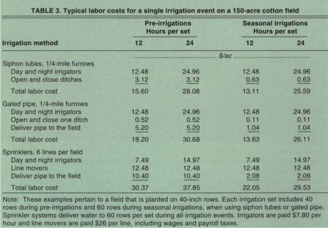 Typical labor costs for a single irrigation event on a 150-acre cotton field