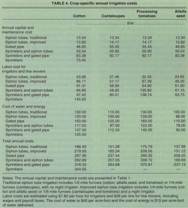 Crop-specific annual irrigation costs