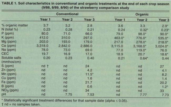 Soil characteristics in conventional and organic treatments at the end of each crop season (9/88, 8/89, 8/90) of the strawberry comparison study
