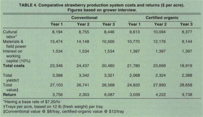 Comparative strawberry production system costs and returns ($ per acre). Figures based on grower interview.
