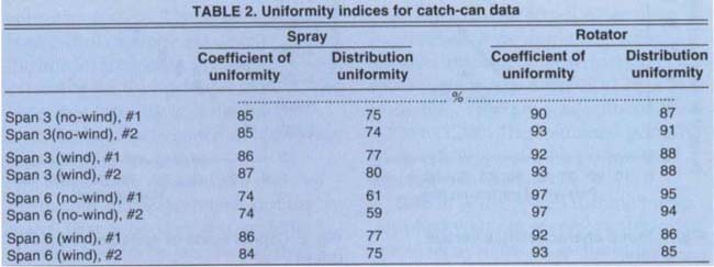 Uniformity indices for catch-can data