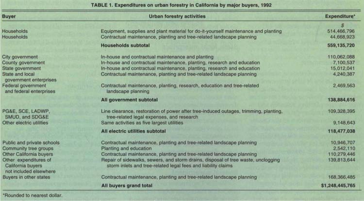 Expenditures on urban forestry in California by major buyers, 1992