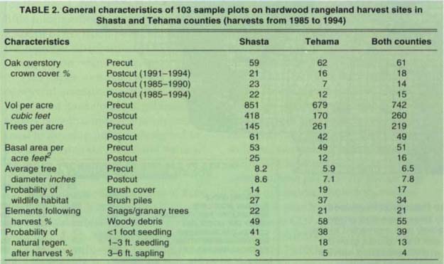 General characteristics of 103 sample plots on hardwood rangeland harvest sites in Shasta and Tehama counties (harvests from 1985 to 1994)