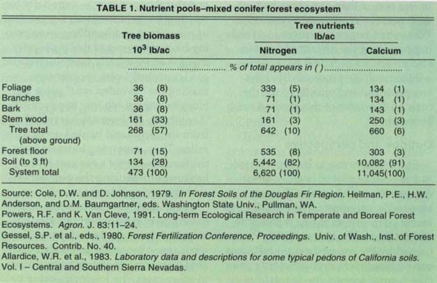 Nutrient pools-mixed conifer forest ecosystem