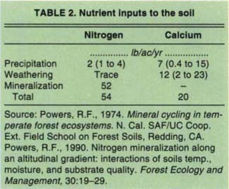 Nutrient inputs to the soli