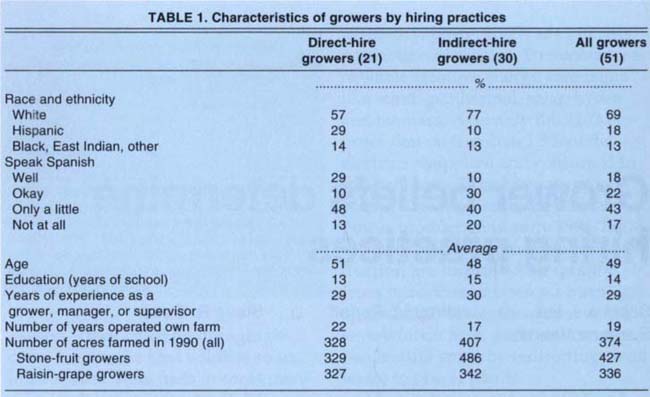 Characteristics of growers by hiring practices