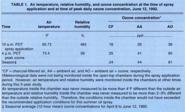 Air temperature, relative humidity, and ozone concentration at the time of spray application and at time of peak daily ozone concentration, June 12, 1992.