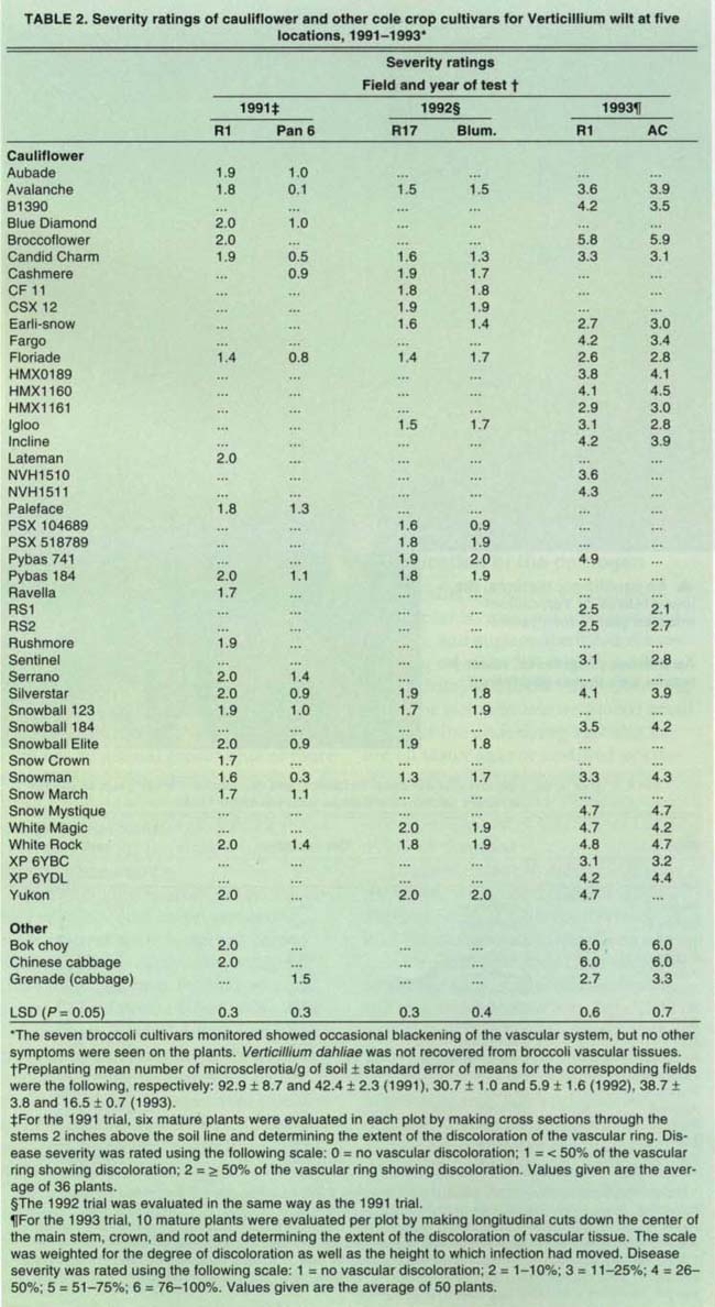 Severity ratings of cauliflower and other cole crop cultivars for Verticillium wilt at five locations, 1991-1993*