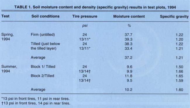 Soil moisture content and density (specific gravity) results in test plots, 1994