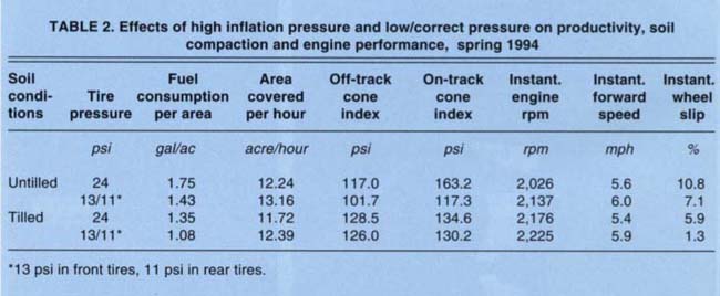 Effects of high inflation pressure and low/correct pressure on productivity, soil compaction and engine performance, spring 1994