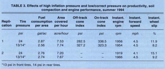 Effects of high inflation pressure and low/correct pressure on productivity, soil compaction and engine performance, summer 1994