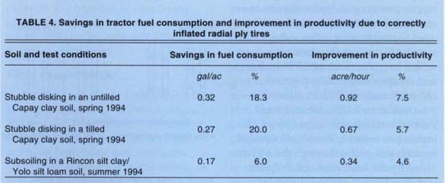 Savings in tractor fuel consumption and improvement in productivity due to correctly inflated radial ply tires