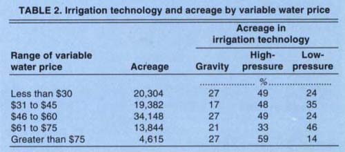 Irrigation technology and acreage by variable water price