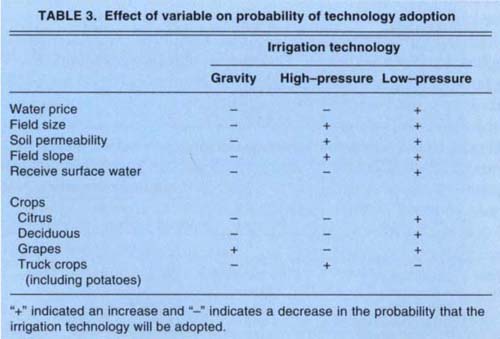 Effect of variable on probability of technology adoption