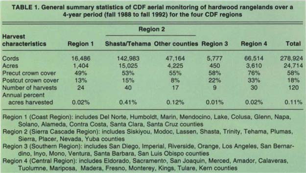 General summary statistics of CDF aerial monitoring of hardwood rangelands over a 4-year period (fall 1988 to fall 1992) for the four CDF regions