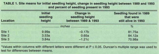  Site means for initial seedling height, change in seedling height between 1989 and 1993 and percent of seedling present in 1993 
