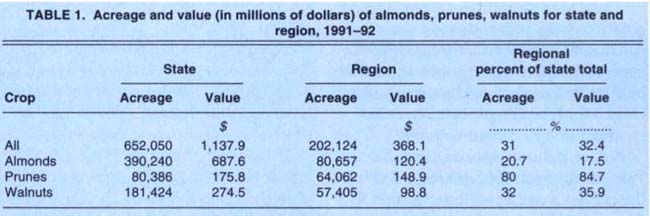 Acreage and value (in millions of dollars) of almonds, prunes, walnuts for state and region. 1991-92