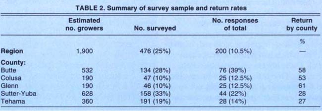 Summary of survey sample and return rates