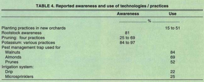 Reported awareness and use of technologies / practices