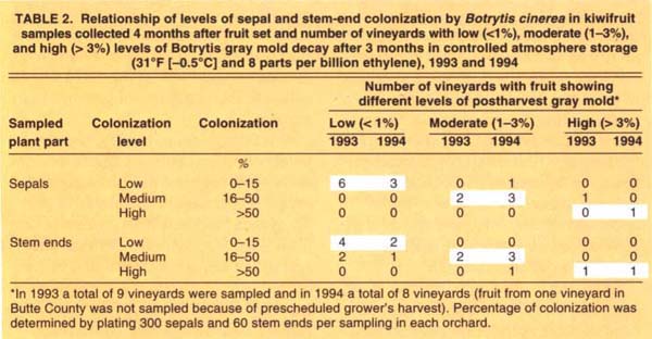  Relationship of levels of sepal and stem-end colonization by Botrytis cinerea in kiwifruit samples collected 4 months after fruit set and number of vineyards with low (<1%), moderate (1–3%), and high (> 3%) levels of Botrytis gray mold decay after 3 months in controlled atmosphere storage (31°F [-0.5°C] and 8 parts per billion ethylene), 1993 and 1994