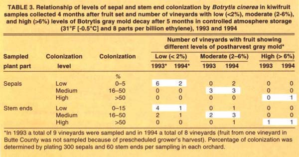 Relationship of levels of sepal and stem end colonization by Botrytis cinerea in kiwifruit samples collected 4 months after fruit set and number of vineyards with low (<2%), moderate (2–6%), and high (>6%) levels of Botrytis gray mold decay after 5 months in controlled atmosphere storage (31 °F [-0.5°C] and 8 parts per billion ethylene), 1993 and 1994
