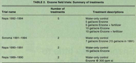  Enzone field trials: Summary of treatments 