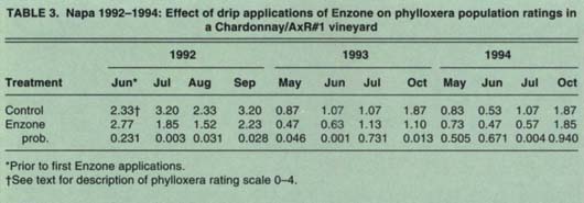 Napa 1992–1994: Effect of drip applications of Enzone on phylloxera population ratings in a Chardonnay/AxR#1 vineyard