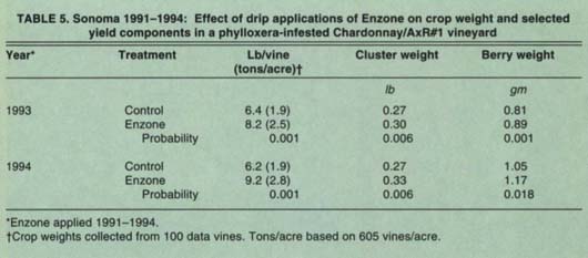 Sonoma 1991–1994: Effect of drip applications of Enzone on crop weight and selected yield components in a phylloxera-infested Chardonnay/AxR#1 vineyard