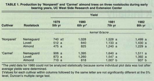 Production by ‘Nonpareil’ and ‘Carmel’ almond trees on three rootstocks during early bearing years, UC West Side Research and Extension Center