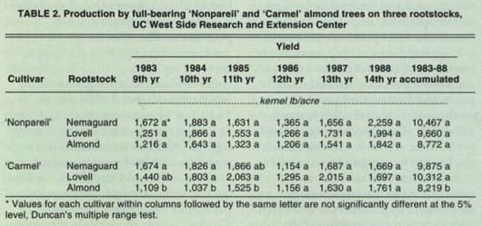 Production by full-bearing ‘Nonpareil’ and ‘Carmel’ almond trees on three rootstocks, UC West Side Research and Extension Center