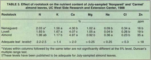 Effect of rootstock on the nutrient content of July-sampled ‘Nonpareil’ and ‘Carmel’ almond leaves, UC West Side Research and Extension Center, 1988
