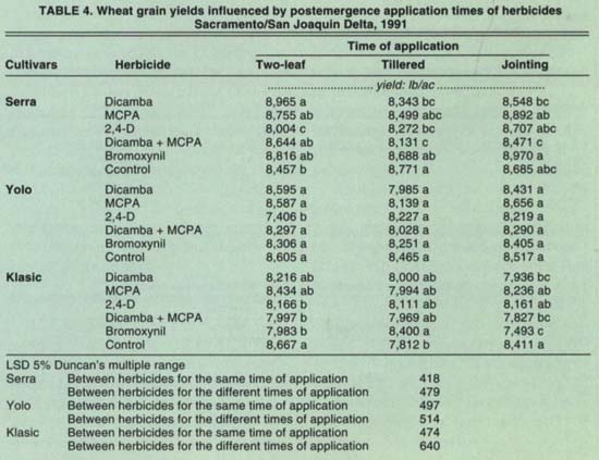 Wheat grain yields Influenced by postemergence application times of herbicides Sacramento/San Joaquin Delta, 1991