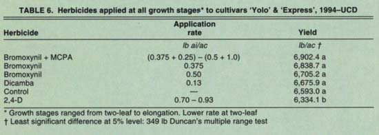 Herbicides applied at all growth stages* to cultivars ‘Yolo’ & ‘Express’, 1994-UCD