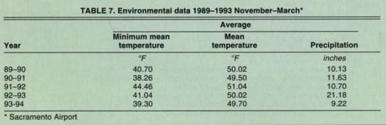 Environmental data 1989–1993 November-March*
