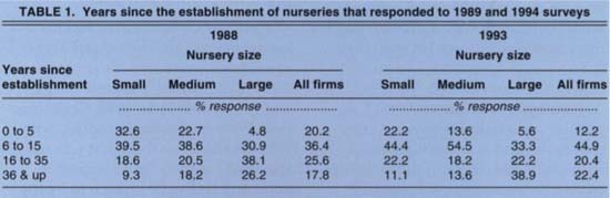 Years since the establishment of nurseries that responded to 1989 and 1994 surveys