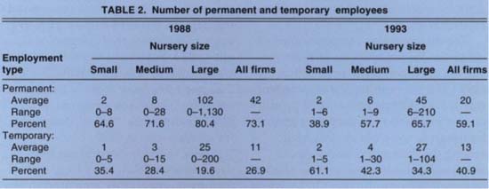 Number of permanent and temporary employees