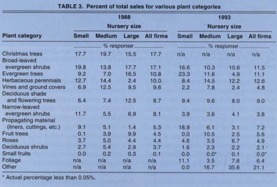 Percent of total sales for various plant categories