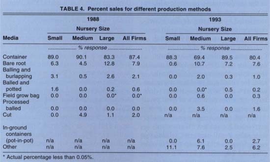 Percent sales for different production methods